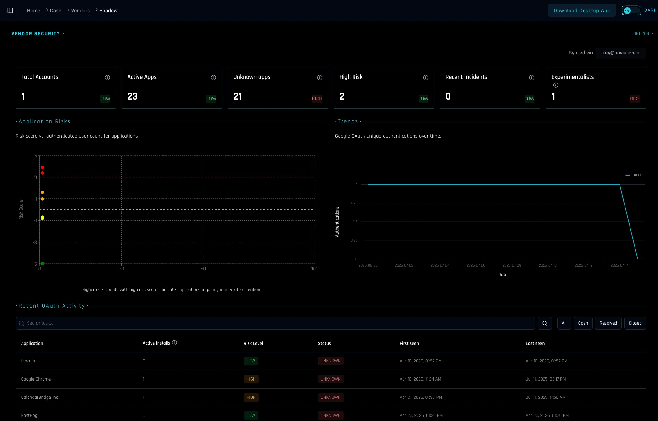 Summary metrics, app usage trends, and risk visualizations across connected vendors and users.