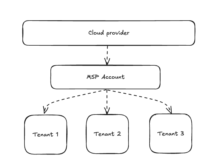 Tenant diagram showing isolation between organizations