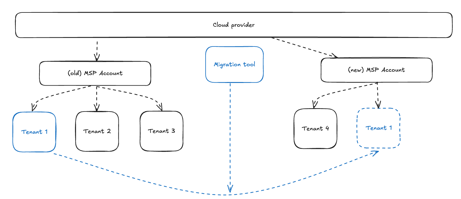 Tenant migration diagram showing data movement between organizations